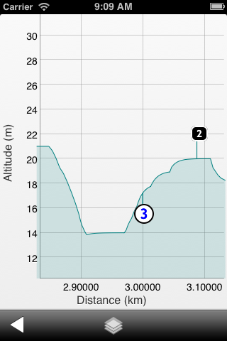 Elevation profile