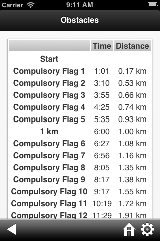 ist of compulsory flags, kilometer markers and obstacles